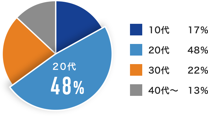 20代 48%、30代 22%、10代 17%、40代～ 13%